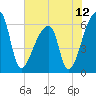 Church Creek Bridge tide chart for Saturday, June 12, 2021