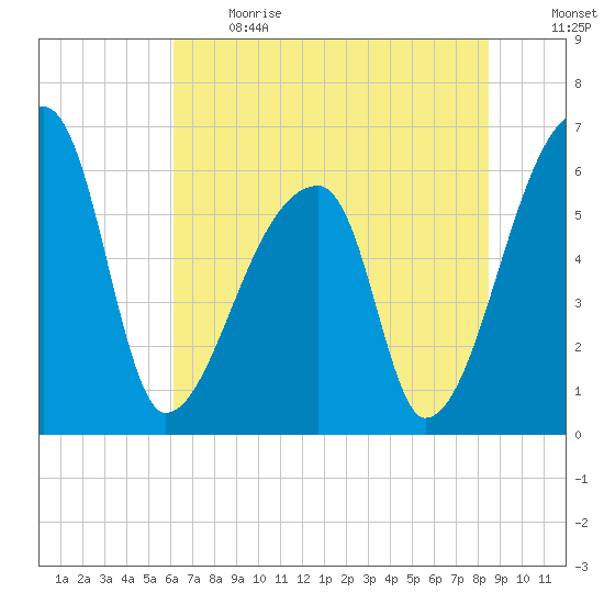 Church Creek Bridge tide chart for Sunday, June 13, 2021
