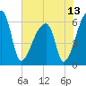 Church Creek Bridge tide chart for Sunday, June 13, 2021
