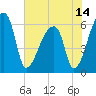 Church Creek Bridge tide chart for Monday, June 14, 2021