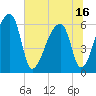 Church Creek Bridge tide chart for Wednesday, June 16, 2021