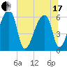 Church Creek Bridge tide chart for Thursday, June 17, 2021