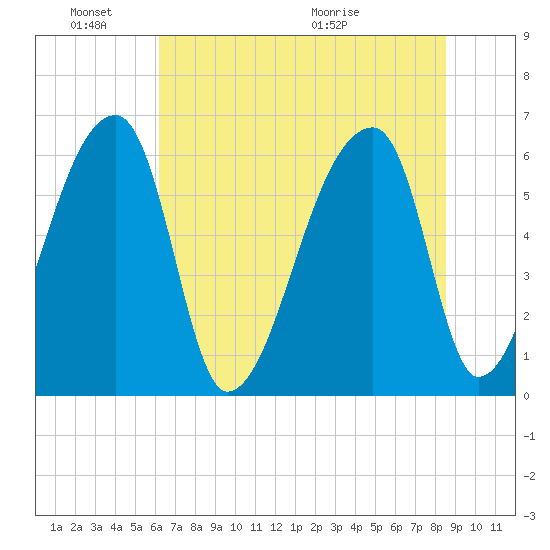 Church Creek Bridge tide chart for Friday, June 18, 2021