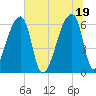 Church Creek Bridge tide chart for Saturday, June 19, 2021