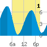 Church Creek Bridge tide chart for Tuesday, June 1, 2021