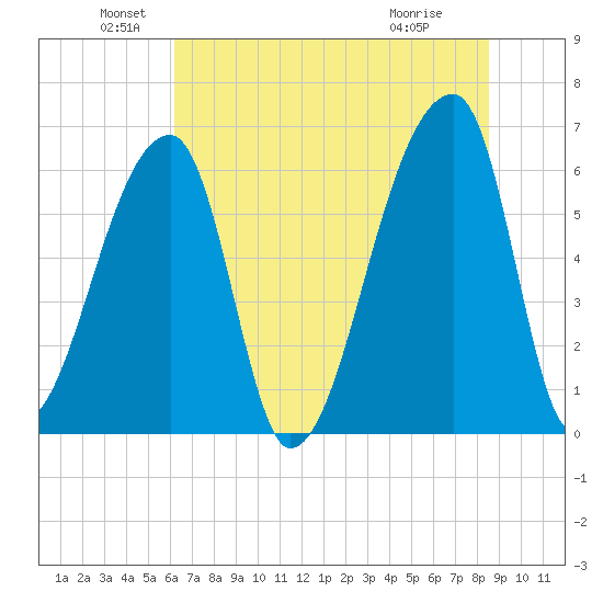 Church Creek Bridge tide chart for Sunday, June 20, 2021
