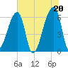 Church Creek Bridge tide chart for Sunday, June 20, 2021