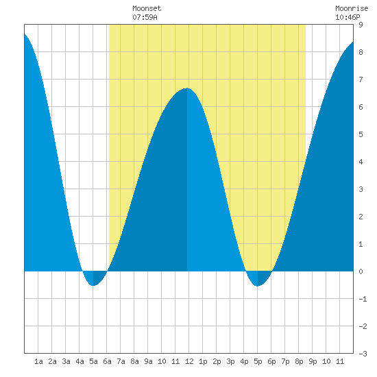Church Creek Bridge tide chart for Saturday, June 26, 2021