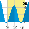 Church Creek Bridge tide chart for Saturday, June 26, 2021