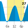 Church Creek Bridge tide chart for Sunday, June 27, 2021