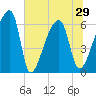 Church Creek Bridge tide chart for Tuesday, June 29, 2021