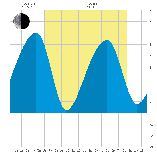 Church Creek Bridge tide chart for Wednesday, June 2, 2021