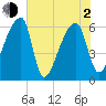 Church Creek Bridge tide chart for Wednesday, June 2, 2021