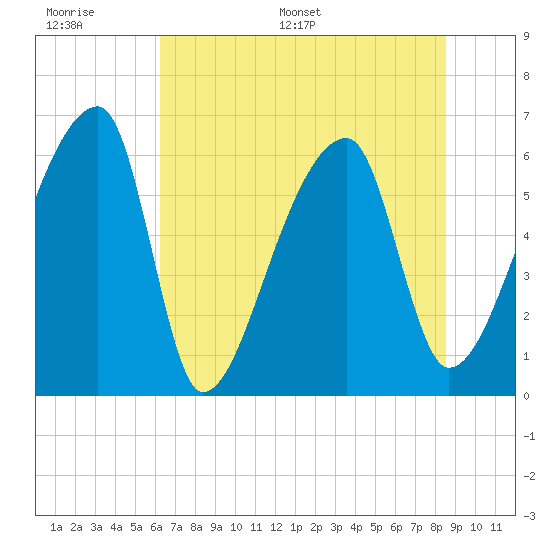 Church Creek Bridge tide chart for Wednesday, June 30, 2021
