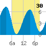 Church Creek Bridge tide chart for Wednesday, June 30, 2021