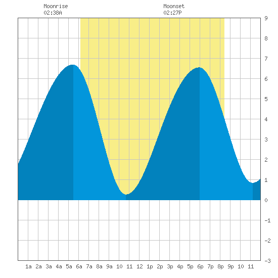 Church Creek Bridge tide chart for Thursday, June 3, 2021