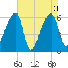Church Creek Bridge tide chart for Thursday, June 3, 2021