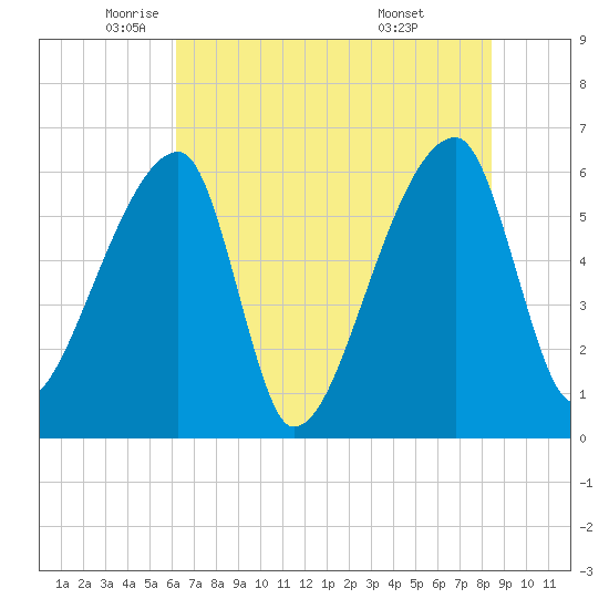 Church Creek Bridge tide chart for Friday, June 4, 2021