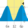 Church Creek Bridge tide chart for Friday, June 4, 2021
