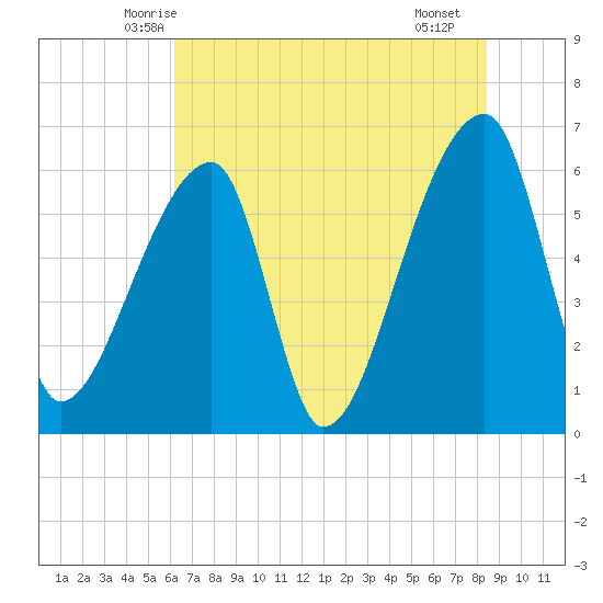 Church Creek Bridge tide chart for Sunday, June 6, 2021