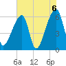 Church Creek Bridge tide chart for Sunday, June 6, 2021