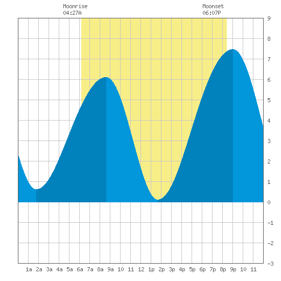 Church Creek Bridge tide chart for Monday, June 7, 2021