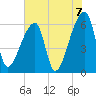Church Creek Bridge tide chart for Monday, June 7, 2021
