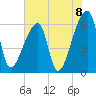 Church Creek Bridge tide chart for Tuesday, June 8, 2021