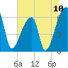Church Creek Bridge tide chart for Saturday, July 10, 2021