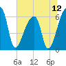 Church Creek Bridge tide chart for Monday, July 12, 2021