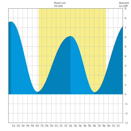 Church Creek Bridge tide chart for Tuesday, July 13, 2021