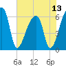 Church Creek Bridge tide chart for Tuesday, July 13, 2021