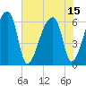 Church Creek Bridge tide chart for Thursday, July 15, 2021