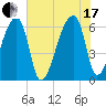 Church Creek Bridge tide chart for Saturday, July 17, 2021