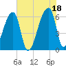 Church Creek Bridge tide chart for Sunday, July 18, 2021