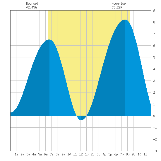 Church Creek Bridge tide chart for Tuesday, July 20, 2021