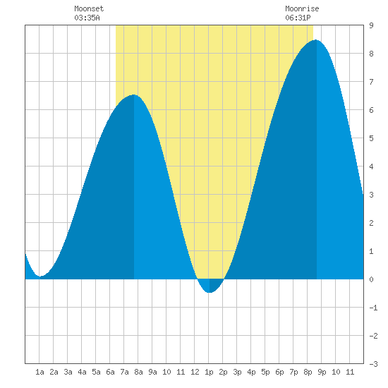 Church Creek Bridge tide chart for Wednesday, July 21, 2021