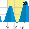 Church Creek Bridge tide chart for Thursday, July 22, 2021