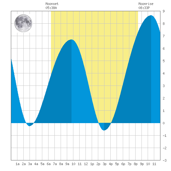 Church Creek Bridge tide chart for Friday, July 23, 2021