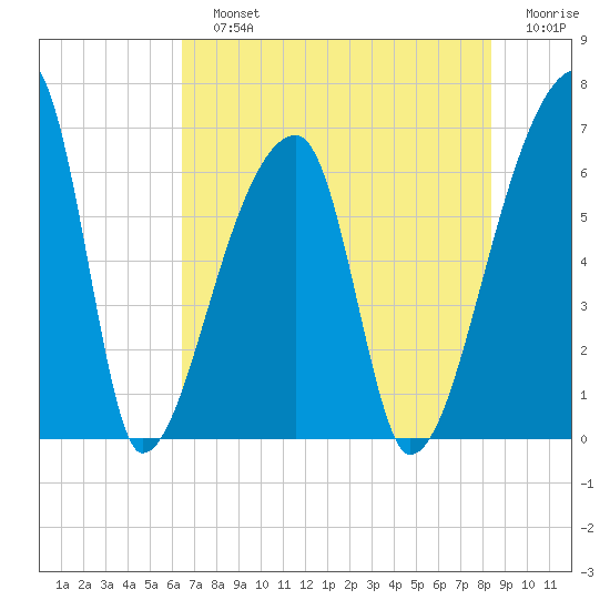 Church Creek Bridge tide chart for Sunday, July 25, 2021