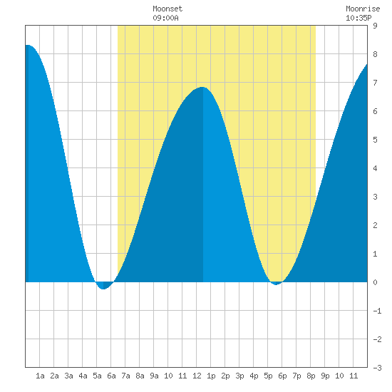 Church Creek Bridge tide chart for Monday, July 26, 2021