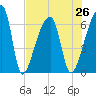 Church Creek Bridge tide chart for Monday, July 26, 2021