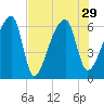 Church Creek Bridge tide chart for Thursday, July 29, 2021