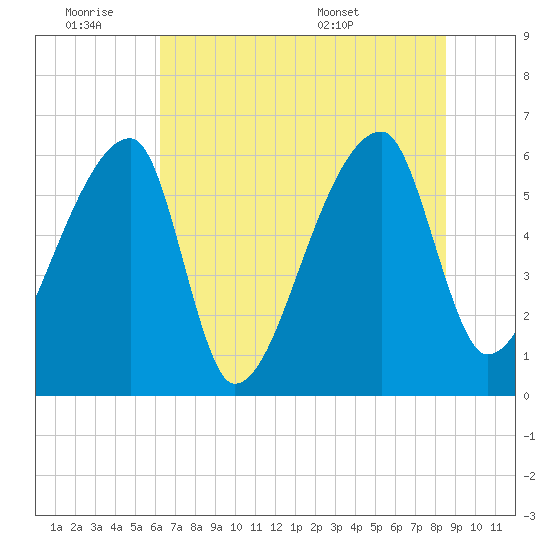 Church Creek Bridge tide chart for Friday, July 2, 2021