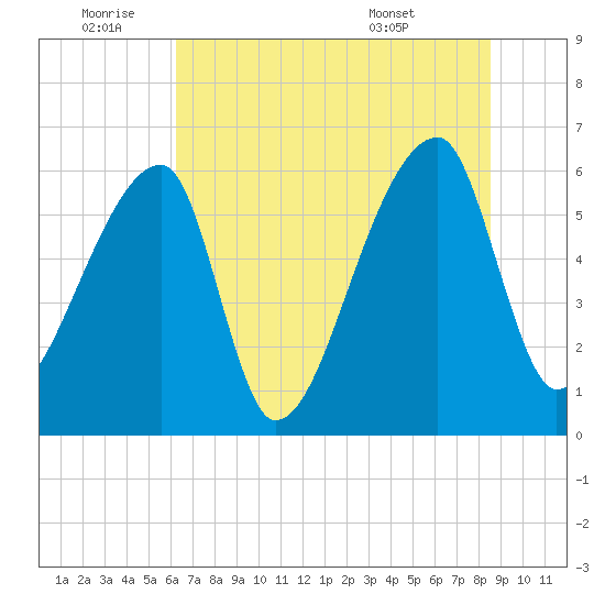 Church Creek Bridge tide chart for Saturday, July 3, 2021