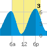 Church Creek Bridge tide chart for Saturday, July 3, 2021