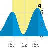 Church Creek Bridge tide chart for Sunday, July 4, 2021