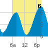 Church Creek Bridge tide chart for Tuesday, July 6, 2021