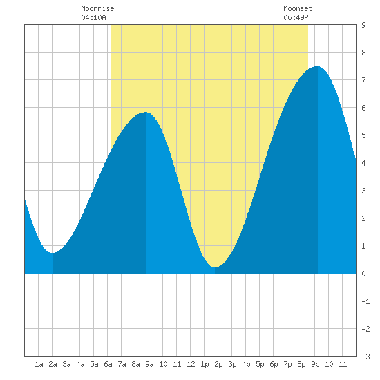Church Creek Bridge tide chart for Wednesday, July 7, 2021