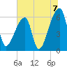 Church Creek Bridge tide chart for Wednesday, July 7, 2021